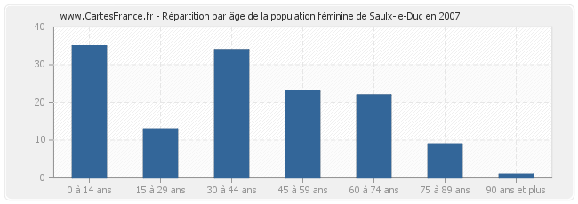 Répartition par âge de la population féminine de Saulx-le-Duc en 2007