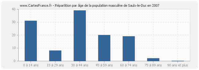 Répartition par âge de la population masculine de Saulx-le-Duc en 2007