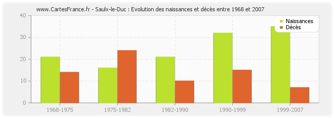 Saulx-le-Duc : Evolution des naissances et décès entre 1968 et 2007