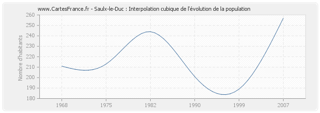 Saulx-le-Duc : Interpolation cubique de l'évolution de la population