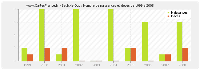 Saulx-le-Duc : Nombre de naissances et décès de 1999 à 2008