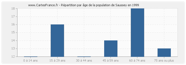 Répartition par âge de la population de Saussey en 1999