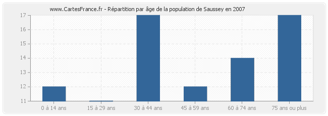 Répartition par âge de la population de Saussey en 2007