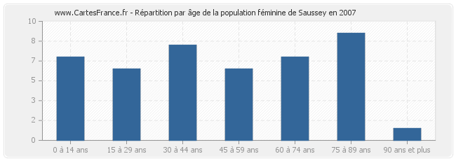 Répartition par âge de la population féminine de Saussey en 2007