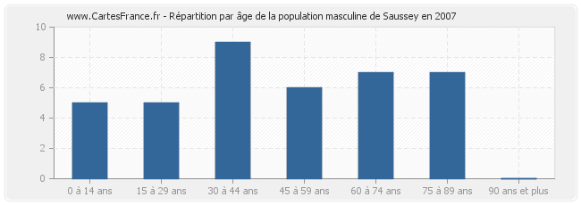 Répartition par âge de la population masculine de Saussey en 2007