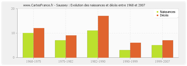 Saussey : Evolution des naissances et décès entre 1968 et 2007