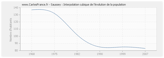 Saussey : Interpolation cubique de l'évolution de la population