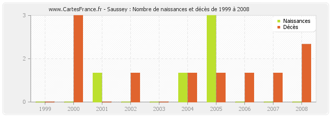 Saussey : Nombre de naissances et décès de 1999 à 2008