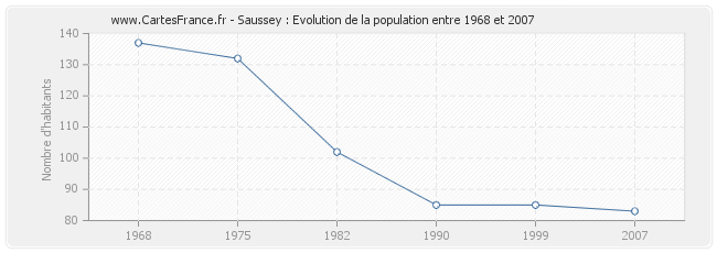 Population Saussey