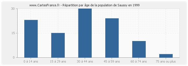 Répartition par âge de la population de Saussy en 1999