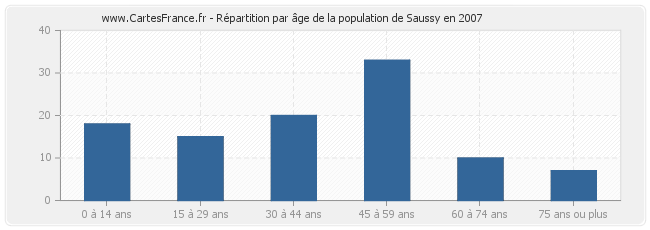 Répartition par âge de la population de Saussy en 2007