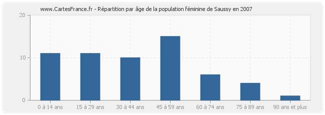 Répartition par âge de la population féminine de Saussy en 2007