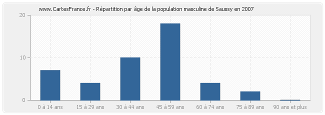 Répartition par âge de la population masculine de Saussy en 2007