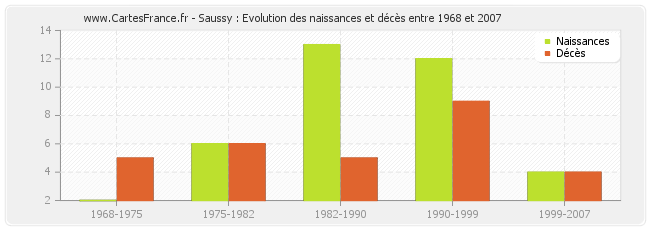 Saussy : Evolution des naissances et décès entre 1968 et 2007