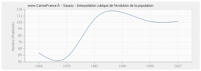 Saussy : Interpolation cubique de l'évolution de la population