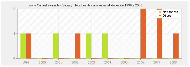 Saussy : Nombre de naissances et décès de 1999 à 2008
