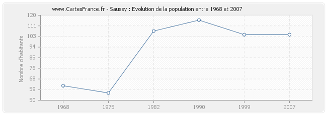 Population Saussy