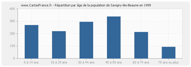 Répartition par âge de la population de Savigny-lès-Beaune en 1999
