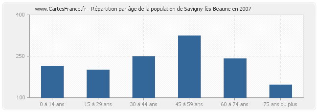 Répartition par âge de la population de Savigny-lès-Beaune en 2007