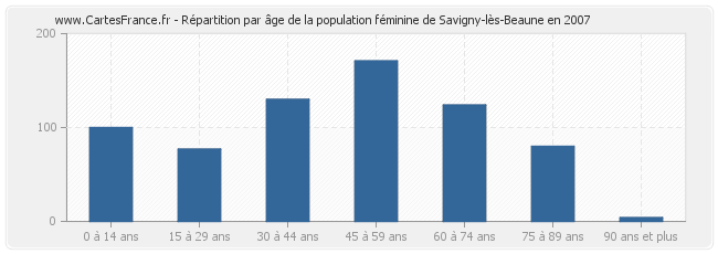 Répartition par âge de la population féminine de Savigny-lès-Beaune en 2007