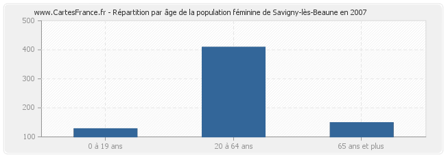Répartition par âge de la population féminine de Savigny-lès-Beaune en 2007