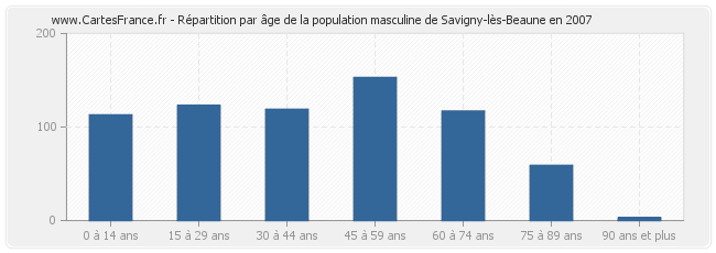 Répartition par âge de la population masculine de Savigny-lès-Beaune en 2007