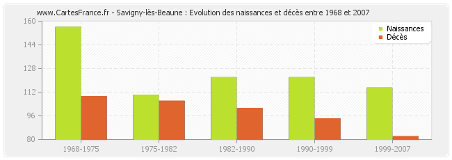 Savigny-lès-Beaune : Evolution des naissances et décès entre 1968 et 2007