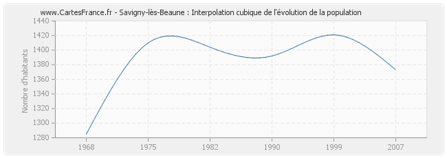 Savigny-lès-Beaune : Interpolation cubique de l'évolution de la population