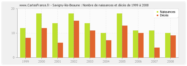 Savigny-lès-Beaune : Nombre de naissances et décès de 1999 à 2008