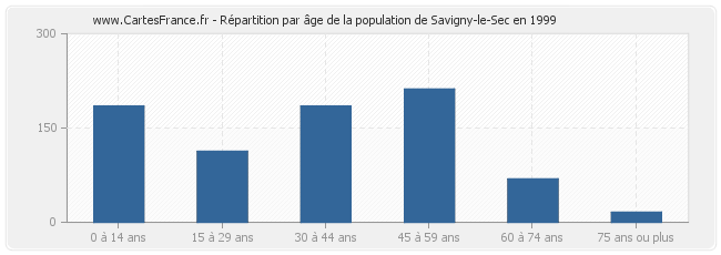 Répartition par âge de la population de Savigny-le-Sec en 1999