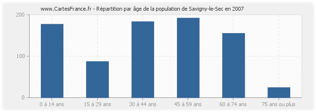 Répartition par âge de la population de Savigny-le-Sec en 2007