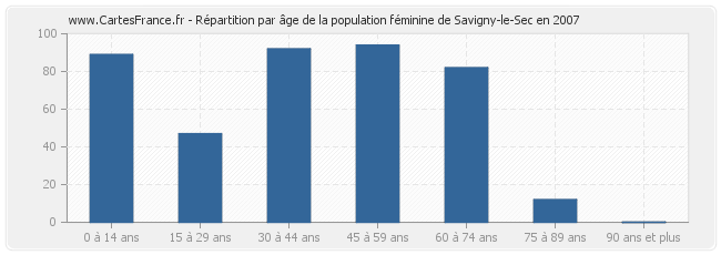 Répartition par âge de la population féminine de Savigny-le-Sec en 2007