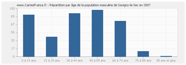 Répartition par âge de la population masculine de Savigny-le-Sec en 2007