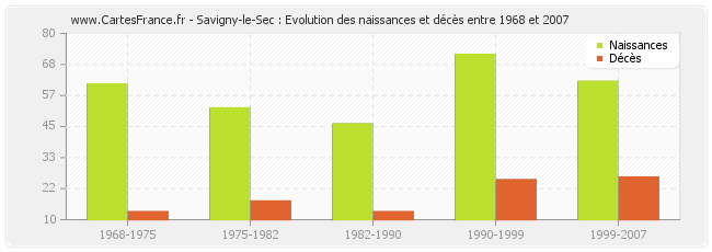 Savigny-le-Sec : Evolution des naissances et décès entre 1968 et 2007