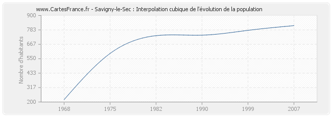 Savigny-le-Sec : Interpolation cubique de l'évolution de la population