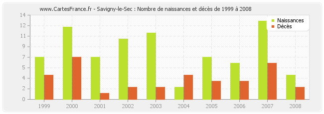 Savigny-le-Sec : Nombre de naissances et décès de 1999 à 2008