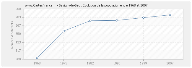 Population Savigny-le-Sec