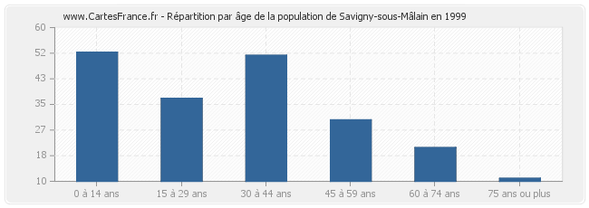 Répartition par âge de la population de Savigny-sous-Mâlain en 1999