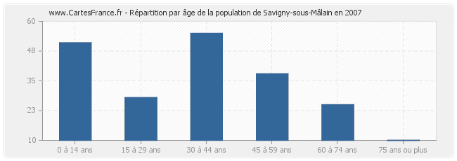Répartition par âge de la population de Savigny-sous-Mâlain en 2007