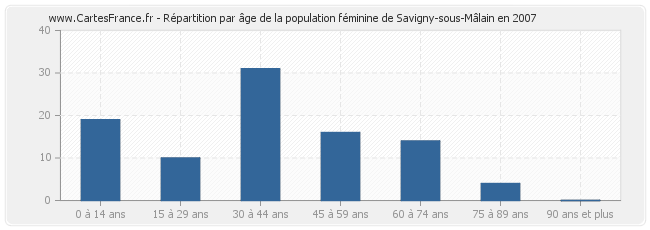 Répartition par âge de la population féminine de Savigny-sous-Mâlain en 2007