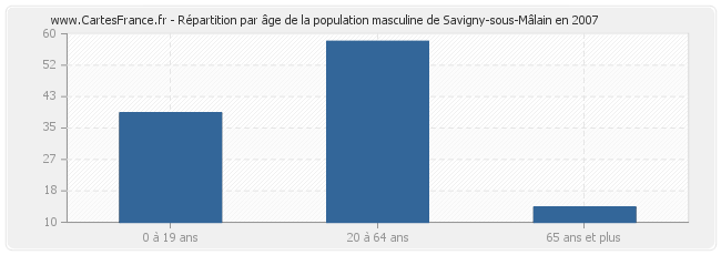 Répartition par âge de la population masculine de Savigny-sous-Mâlain en 2007