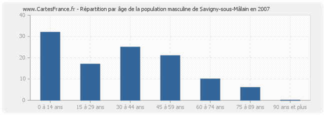 Répartition par âge de la population masculine de Savigny-sous-Mâlain en 2007