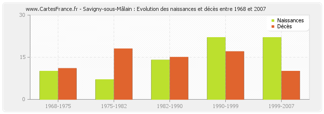 Savigny-sous-Mâlain : Evolution des naissances et décès entre 1968 et 2007