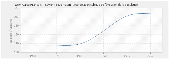 Savigny-sous-Mâlain : Interpolation cubique de l'évolution de la population