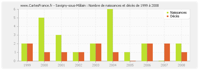 Savigny-sous-Mâlain : Nombre de naissances et décès de 1999 à 2008