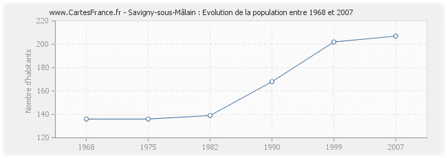 Population Savigny-sous-Mâlain