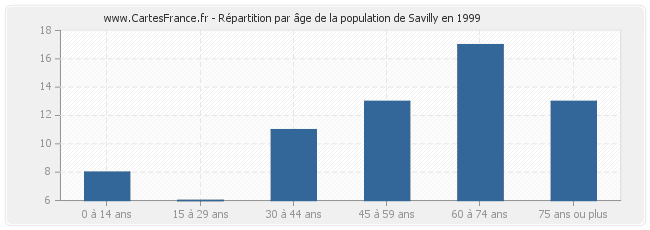 Répartition par âge de la population de Savilly en 1999