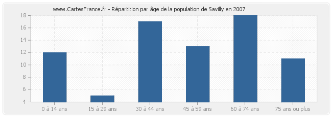 Répartition par âge de la population de Savilly en 2007
