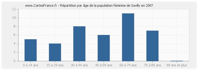 Répartition par âge de la population féminine de Savilly en 2007