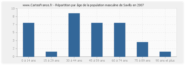 Répartition par âge de la population masculine de Savilly en 2007